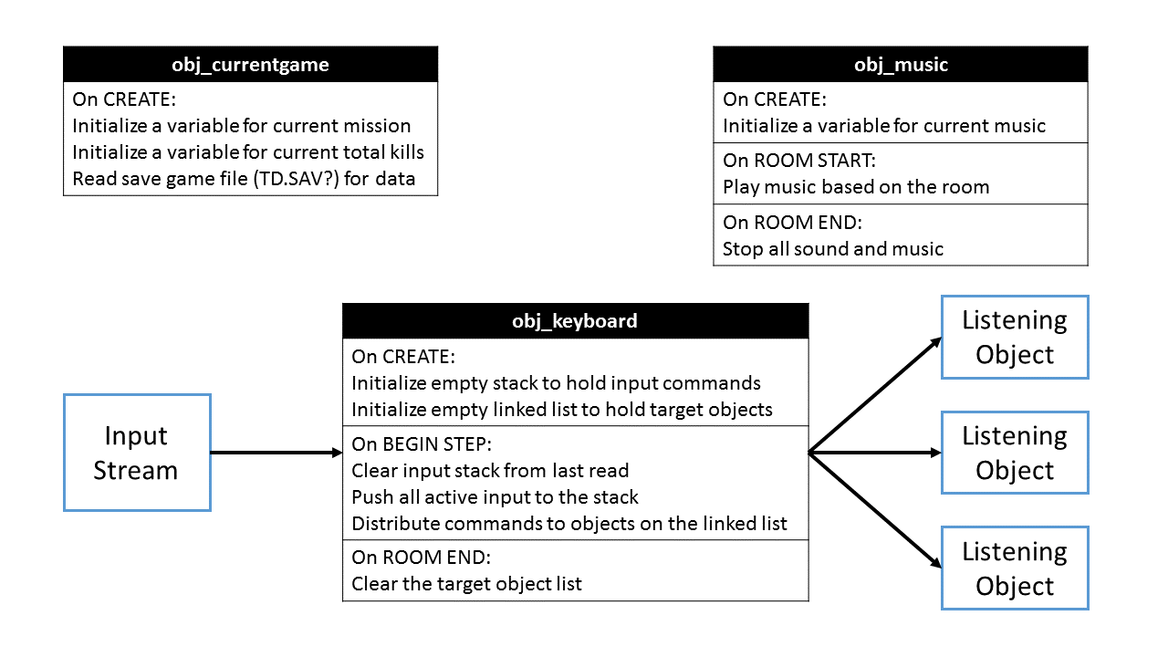 The outline for the persistent objects